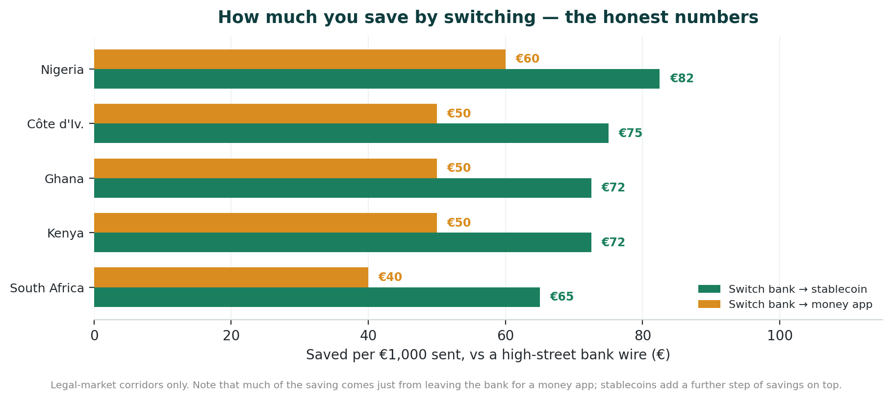 Bar chart of the actual euro savings on a €1,000 transfer in each legal-market corridor — Nigeria, Kenya, Ghana and South Africa lead; Côte d'Ivoire and Egypt trail behind.