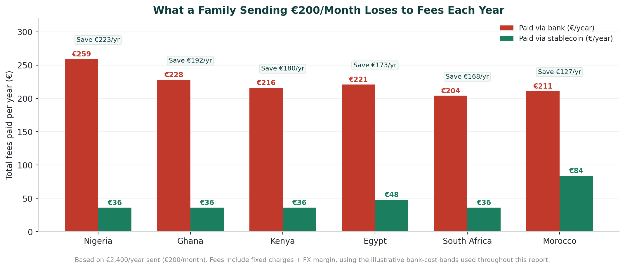 Chart showing what €200/month sent home compounds to across a year — the savings gap between a bank wire and a stablecoin transfer is around one full month of remittances.
