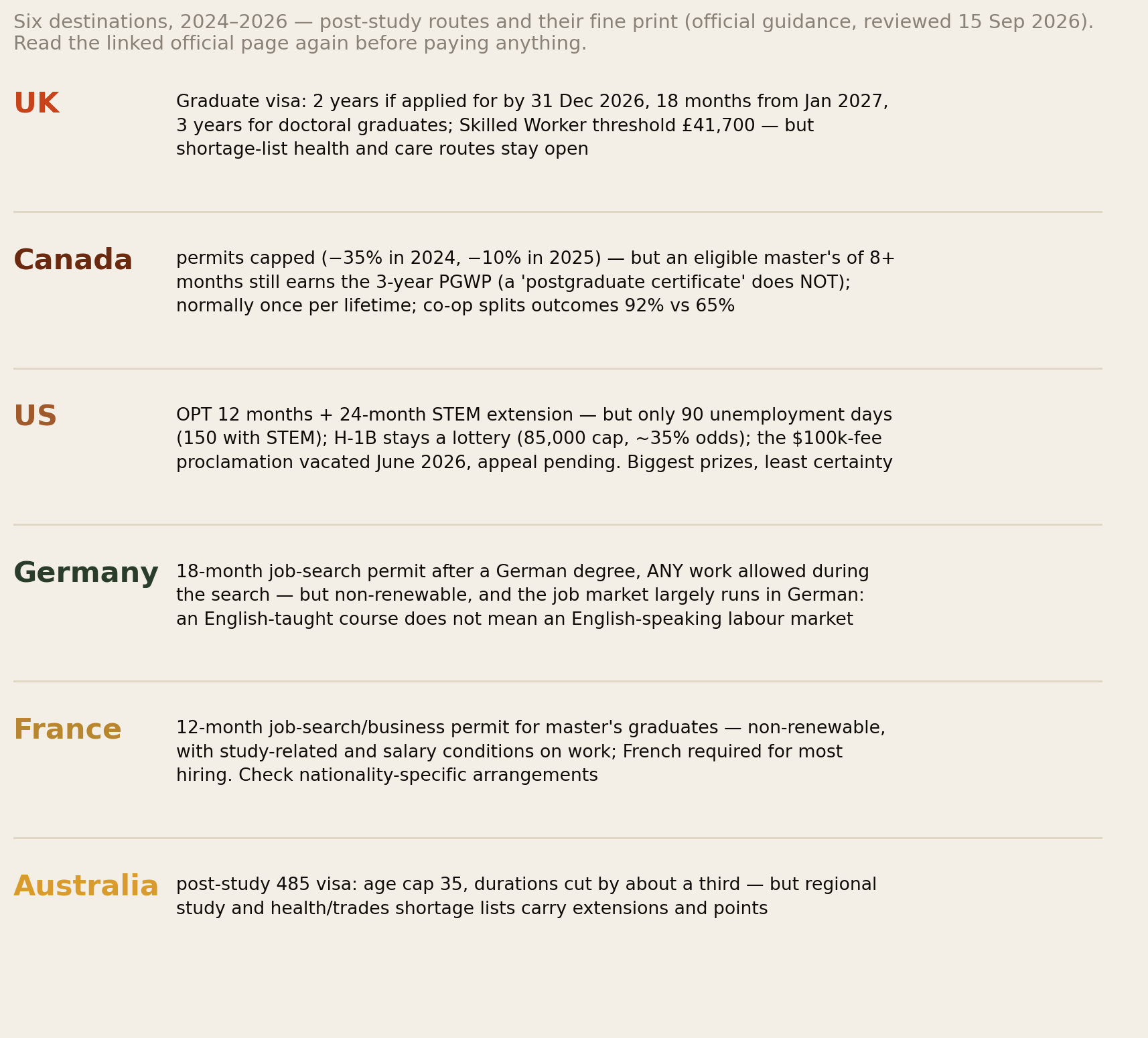Six destinations: UK graduate visa durations and threshold, Canada PGWP master's rules and co-op split, US OPT with 90 unemployment days and H-1B lottery, Germany 18-month search permit, France 12-month permit, Australia 485 age cap