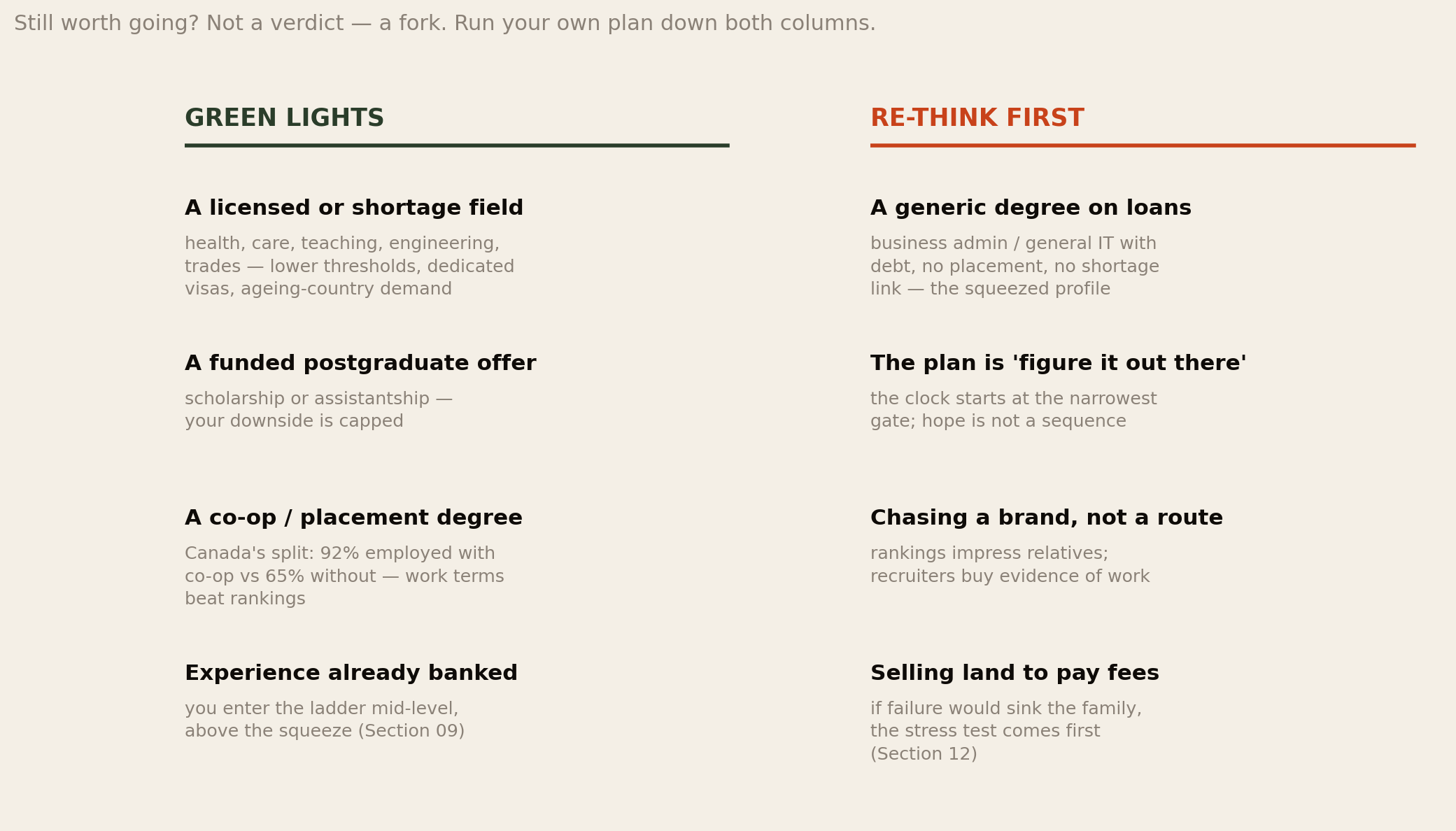 Two columns: green lights — licensed or shortage field, funded postgraduate offer, co-op or placement degree, experience already banked; re-think first — generic degree on loans, no plan beyond arrival, chasing brands, selling family assets to pay fees