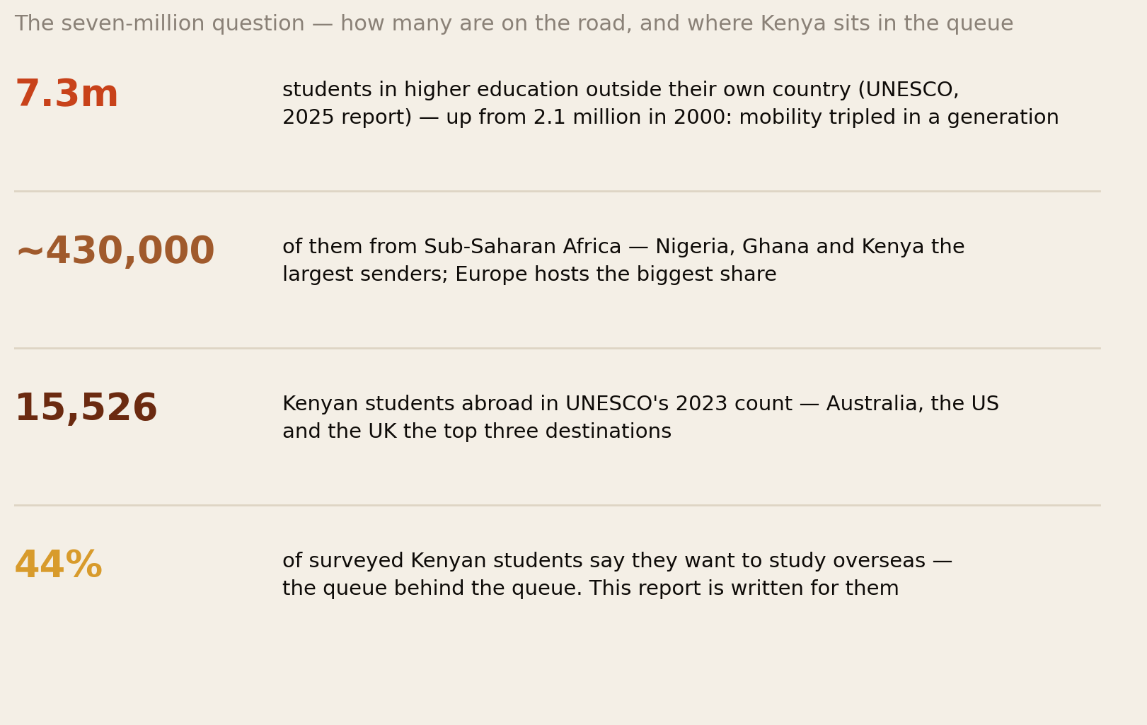 7.3 million international students worldwide, about 430,000 from Sub-Saharan Africa, 15,526 Kenyans abroad in 2023, and 44 percent of surveyed Kenyan students wanting to study overseas