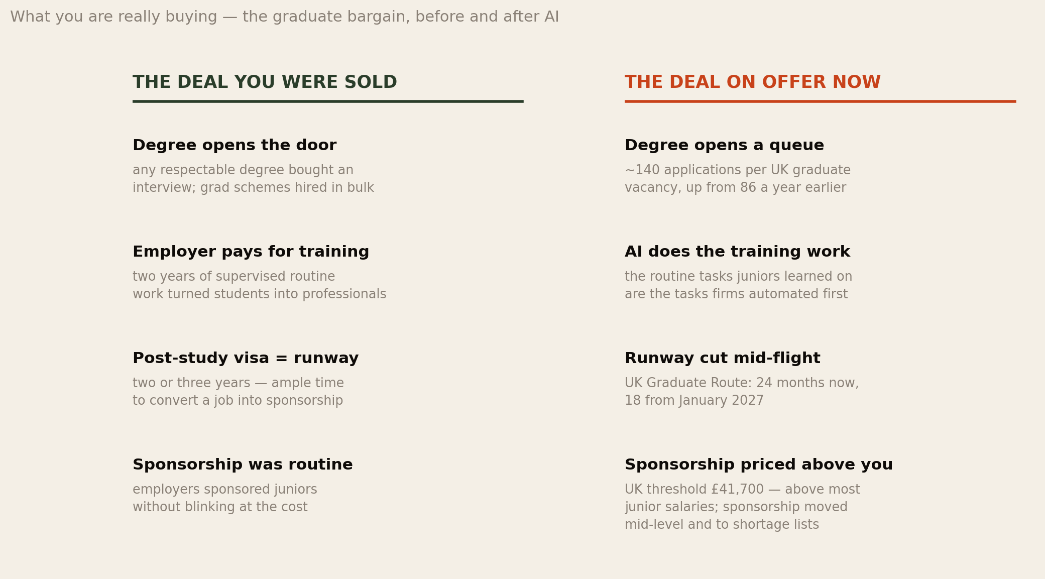 Two columns comparing the old graduate bargain — degree opens the door, employer pays for training, post-study visa as runway, routine sponsorship — with the new one: 140 applications per vacancy, AI doing the training work, runway cut to 18 months, sponsorship priced above junior salaries