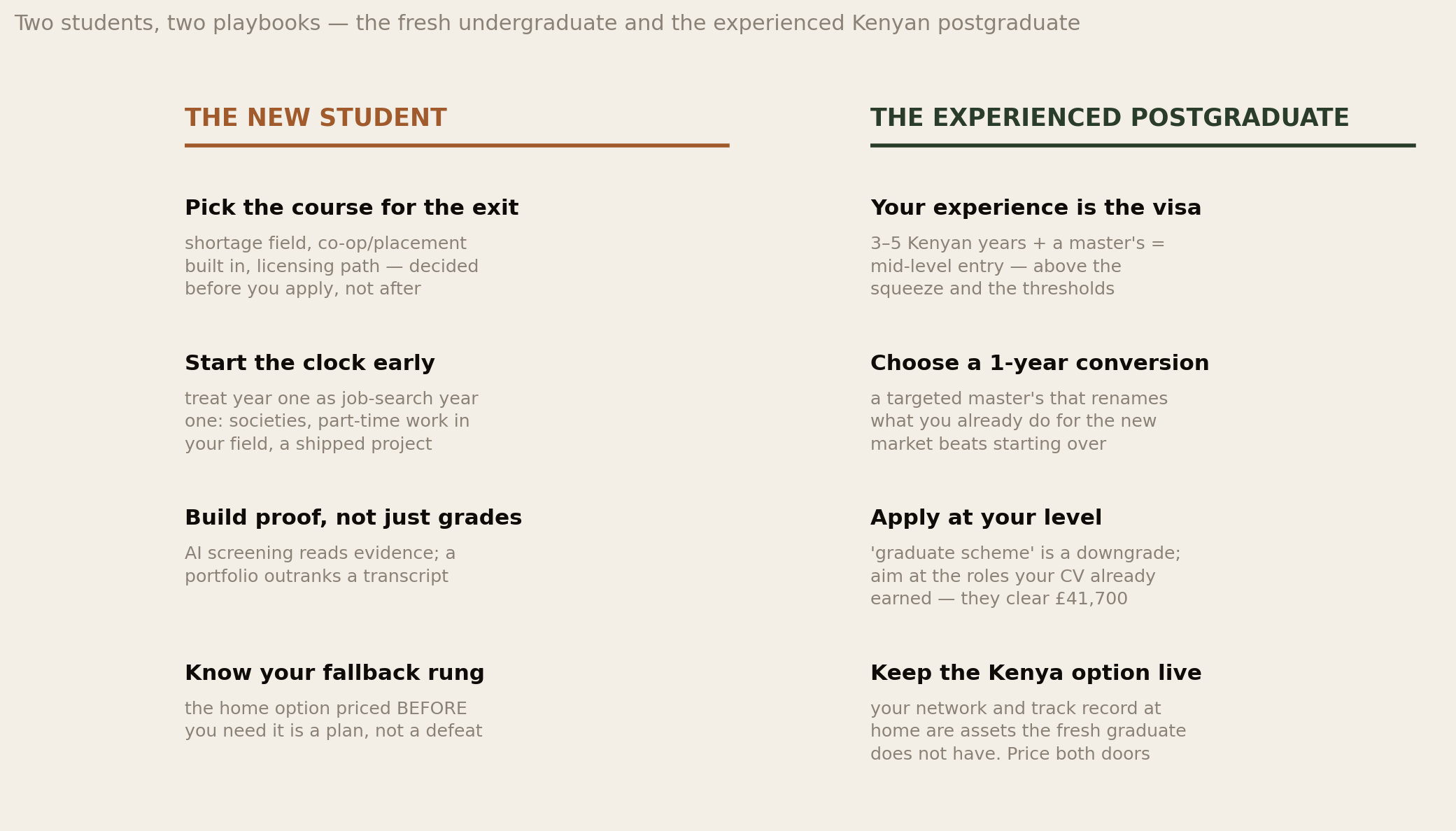 Two playbooks side by side: the new student — pick the course for the exit, start the clock early, build proof, know the fallback; the experienced postgraduate — experience is the visa, one-year conversion masters, apply at your level, keep the Kenya option live