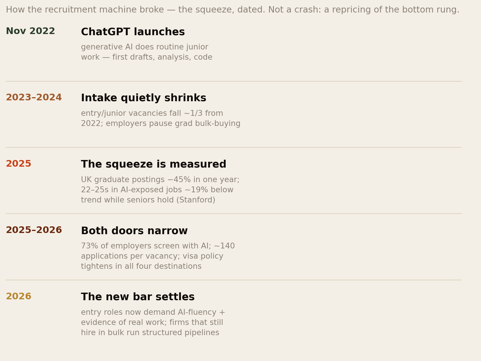 Timeline 2022 to 2026: ChatGPT launches; entry vacancies fall a third; UK graduate postings down 45 percent and Stanford measures young workers 19 percent below trend; 73 percent of employers screen with AI and 140 applications per vacancy; the new bar demands AI fluency plus evidence of work