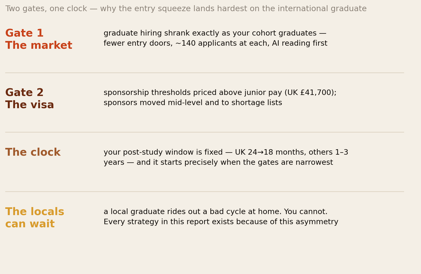 The market gate with 140 applicants per vacancy and AI screening, the visa gate with the 41,700 pound threshold, the fixed post-study clock, and the asymmetry that locals can wait out a bad market