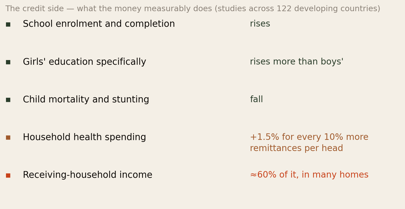 What the money measurably does: school enrolment and completion rise; girls' education rises more than boys'; child mortality and stunting fall; household health spending rises 1.5 percent for every 10 percent more remittances per head; and the money makes up about 60 percent of receiving household income.