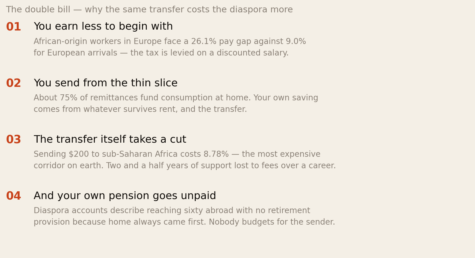 Four items: you earn less to begin with, the 26.1 percent African pay gap against 9 percent for European arrivals; you send from the thin slice, since about 75 percent of remittances fund consumption; the transfer takes 8.78 percent, the most expensive corridor on earth; and your own pension goes unpaid, with diaspora accounts describing reaching sixty abroad with no retirement provision.