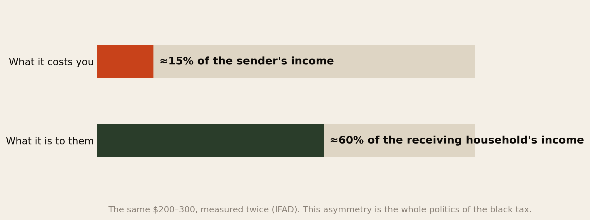 Two bars: the same 200 to 300 dollars is about 15 percent of the sender's income and about 60 percent of the receiving household's income, per IFAD.