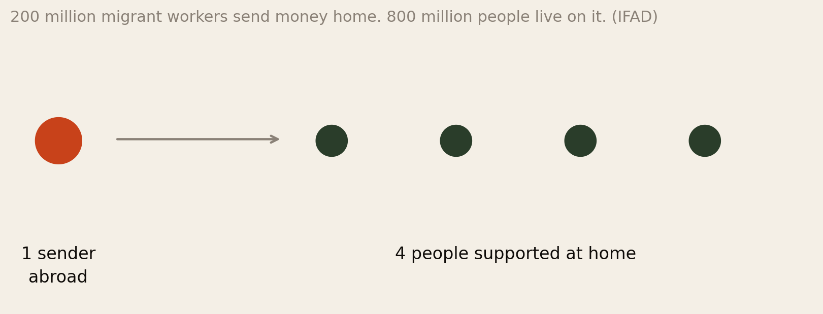 Pictogram: one sender abroad supports four people at home. 200 million migrant workers send money home; 800 million people live on it, per IFAD.