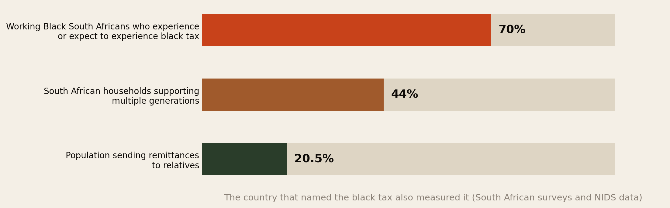 South African figures: 70 percent of working Black South Africans experience or expect black tax; 44 percent of households support multiple generations; 20.5 percent of the population sends remittances to relatives.