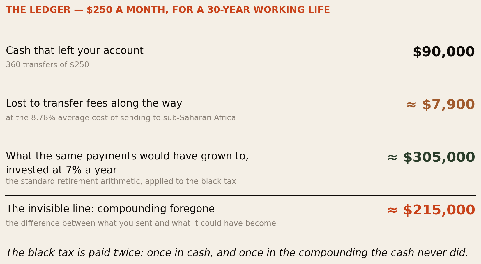 The ledger for $250 a month over a 30-year working life: cash that left the account $90,000 across 360 transfers; about $7,900 lost to transfer fees at the 8.78 percent average; about $305,000 is what the same payments would have grown to invested at 7 percent a year; and the invisible line, roughly $215,000 of compounding foregone. The black tax is paid twice: once in cash and once in the compounding the cash never did.