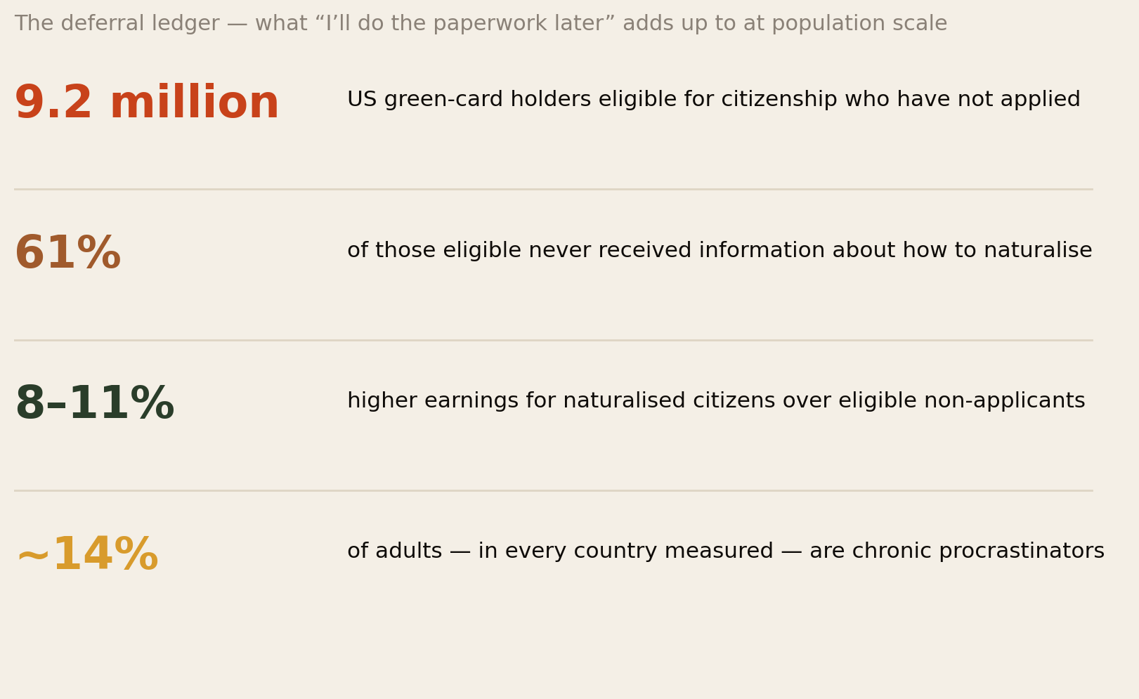 The deferral ledger: 9.2 million eligible green-card holders not naturalized, 61 percent never received information, 8 to 11 percent earnings gap
