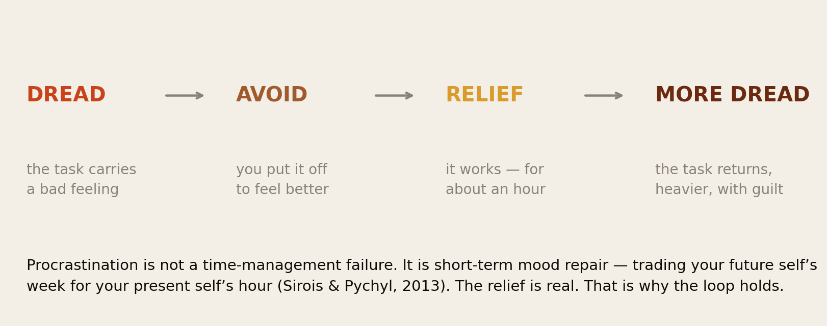 The mood repair loop: dread, avoid, relief, more dread