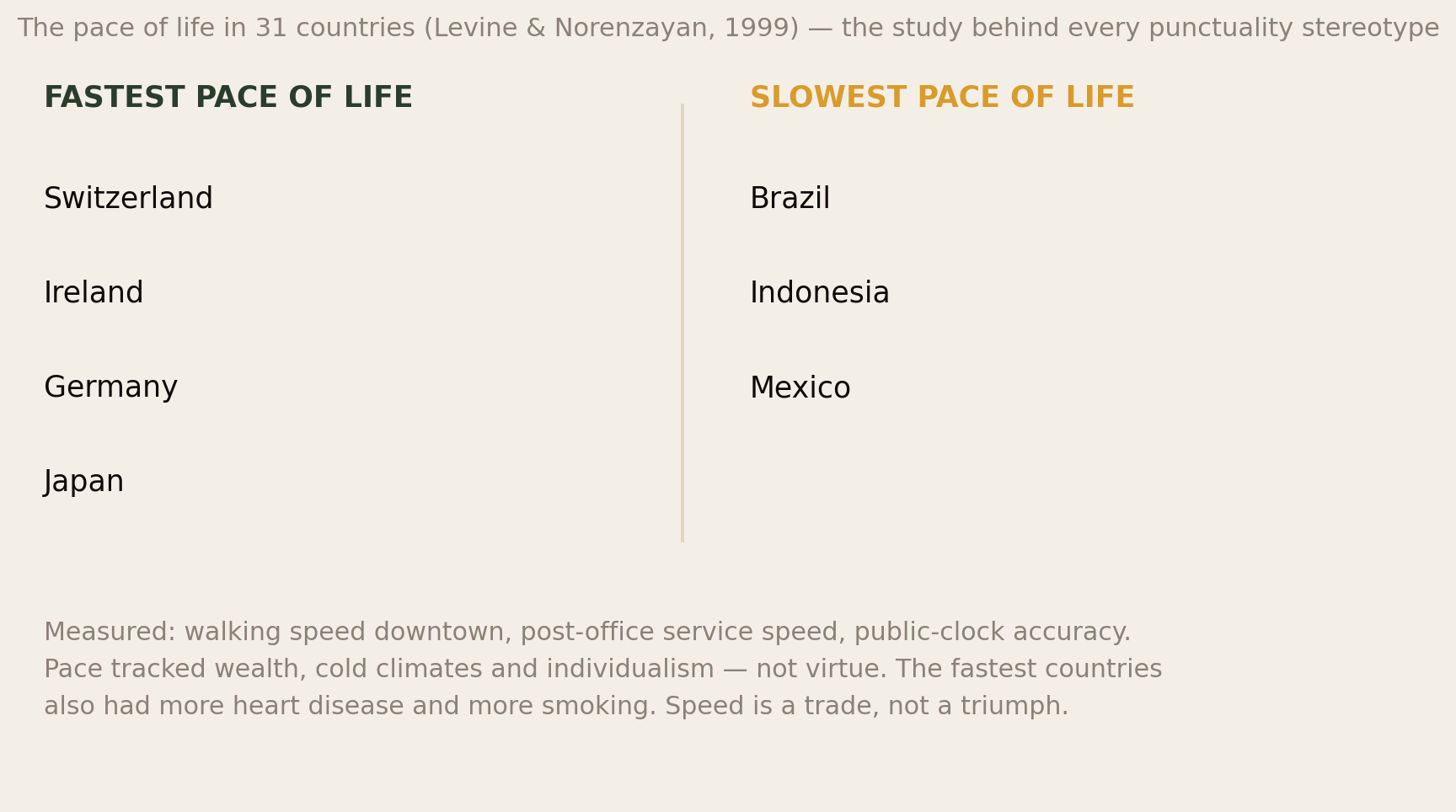 Pace of life study: fastest countries Switzerland Ireland Germany Japan, slowest Brazil Indonesia Mexico