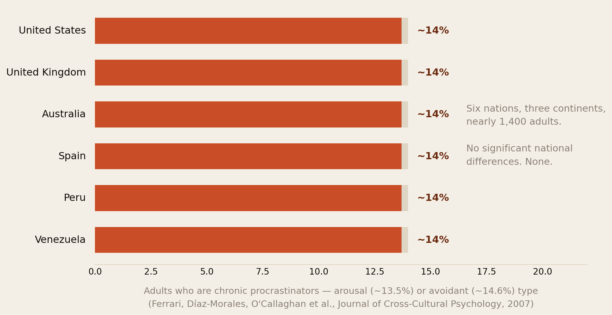Chart: chronic procrastination rates around 14 percent in six nations with no significant national differences