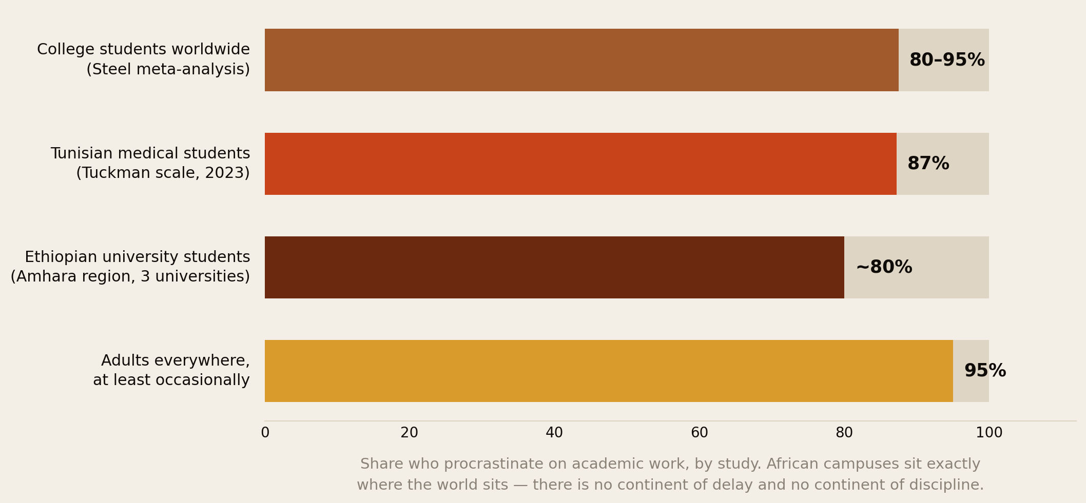 Chart: student procrastination rates in Ethiopia, Tunisia and worldwide all in the 80 to 95 percent range
