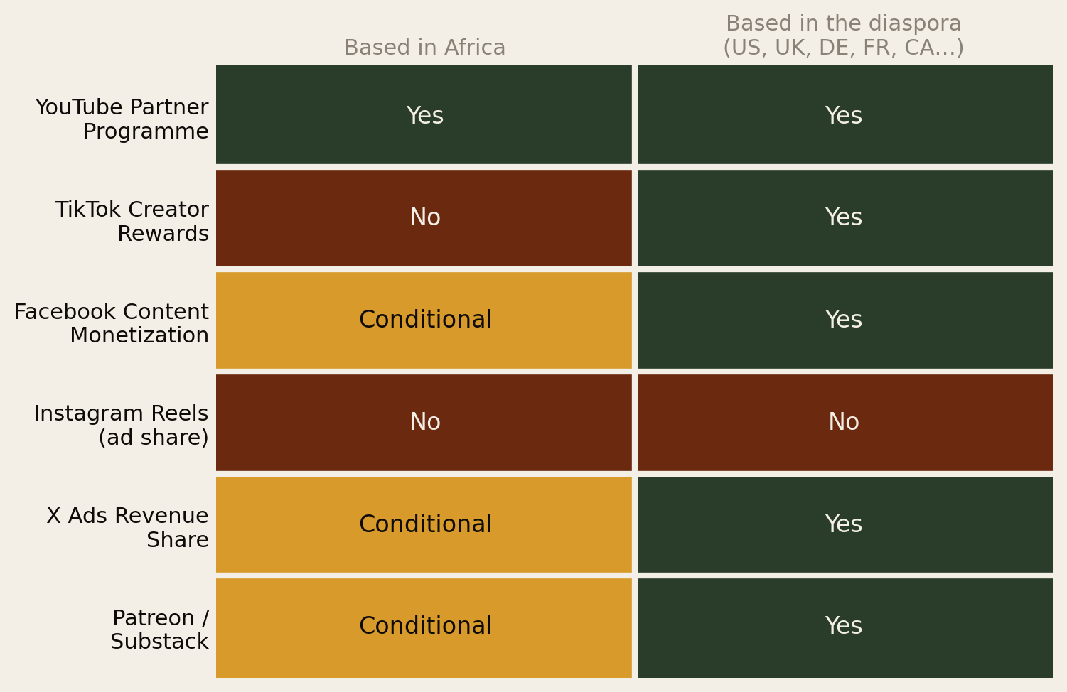 Grid comparing creator payout eligibility for someone based in Africa versus based in the diaspora. YouTube Partner Programme: yes for both. TikTok Creator Rewards: no in Africa, yes in the diaspora. Facebook Content Monetization: conditional in Africa, yes in the diaspora. Instagram Reels ad share: no for both. X Ads Revenue Share: conditional in Africa, yes in the diaspora. Patreon and Substack: conditional in Africa, yes in the diaspora.