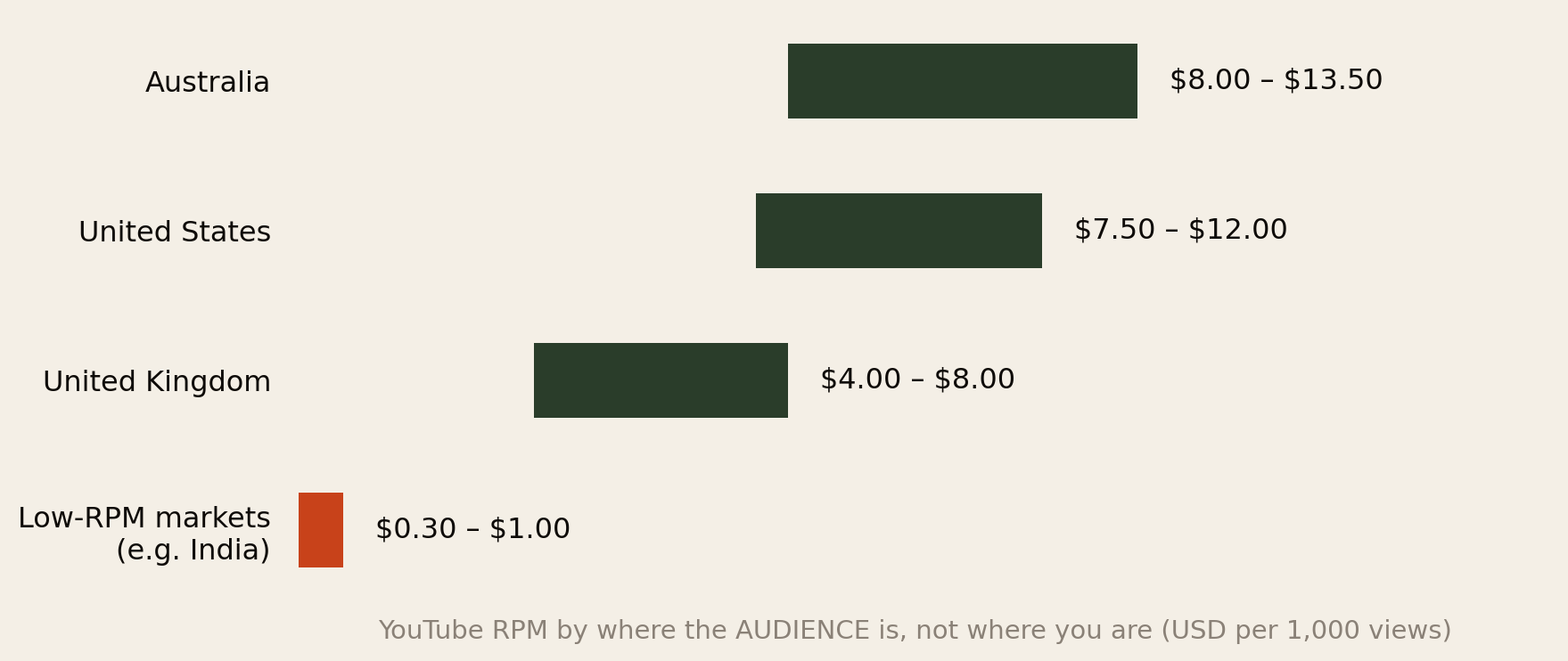 Bar chart of YouTube RPM by audience country: Australia 8 to 13.50 dollars per 1,000 views, United States 7.50 to 12 dollars, United Kingdom 4 to 8 dollars, and low-RPM markets such as India 30 cents to 1 dollar.