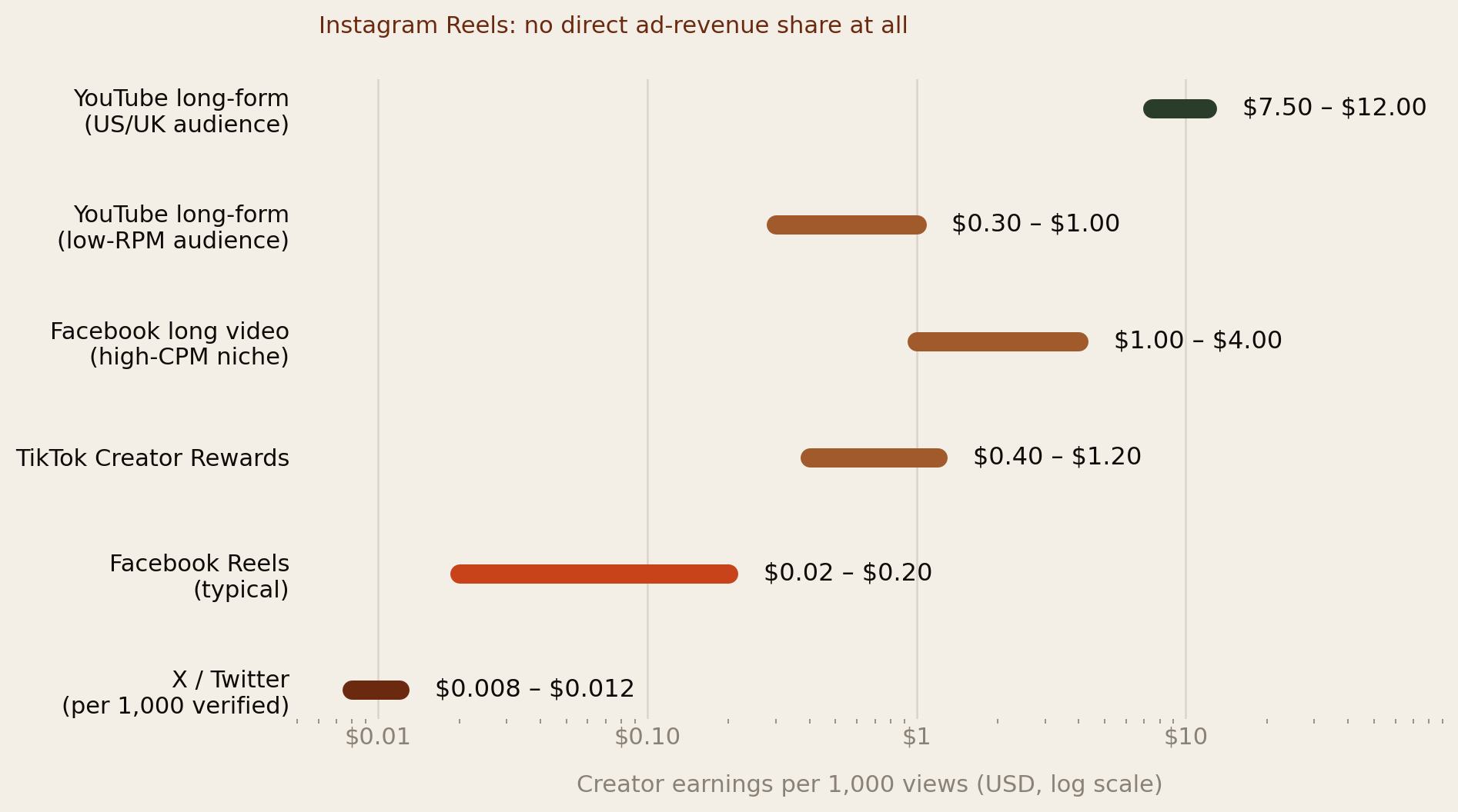 Log-scale chart of creator earnings per 1,000 views: YouTube long-form with a US or UK audience 7.50 to 12 dollars; Facebook long video in a high-CPM niche 1 to 4 dollars; TikTok Creator Rewards 40 cents to 1.20 dollars; YouTube long-form with a low-RPM audience 30 cents to 1 dollar; Facebook Reels typically 2 to 20 cents; X or Twitter under two cents per 1,000 verified impressions. Instagram Reels has no direct ad-revenue share at all.