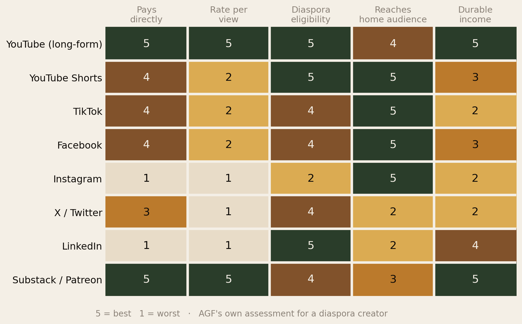 Heatmap scoring eight platforms from 1 to 5 for a diaspora creator across five dimensions: pays directly, rate per view, diaspora eligibility, reaches home audience, and durable income. YouTube long-form and Substack or Patreon score highest overall; Instagram and X score lowest on pay.