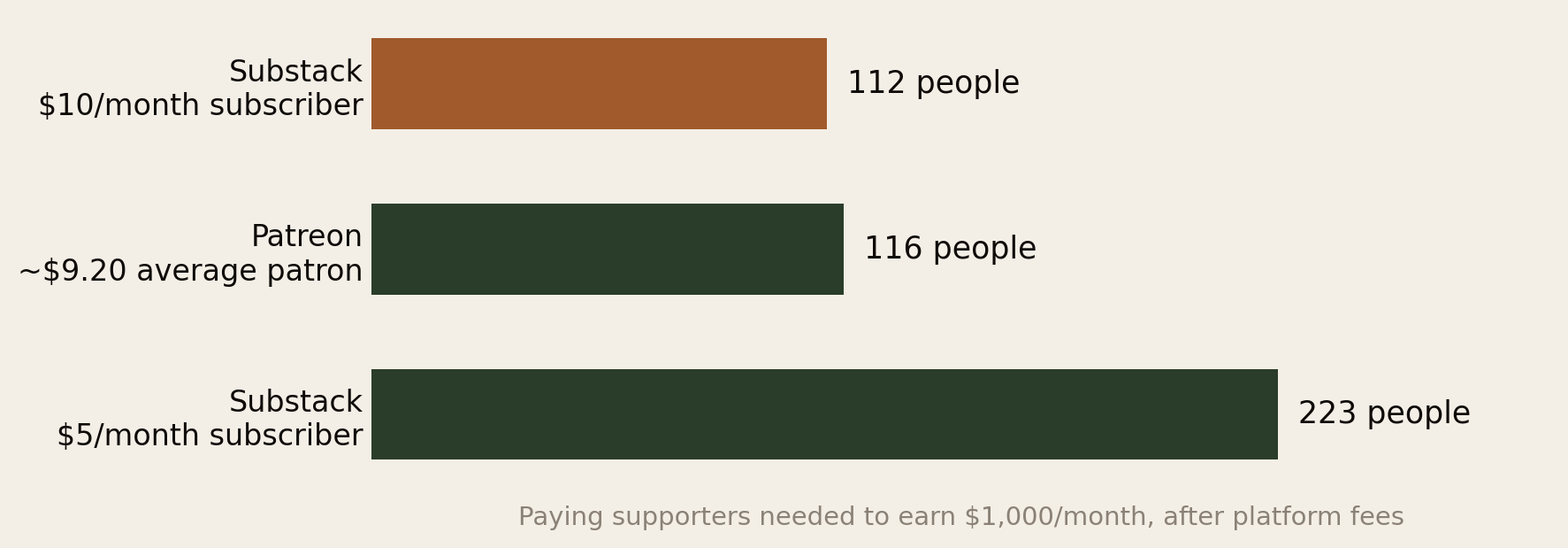 Bar chart of paying supporters needed to earn 1,000 dollars a month after fees: 112 Substack subscribers at 10 dollars a month, 116 Patreon patrons at about 9.20 dollars average, or 223 Substack subscribers at 5 dollars a month.
