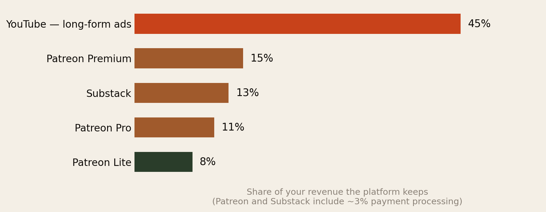 Bar chart of the share of revenue each platform keeps: YouTube long-form ads 45 percent, Patreon Premium about 15 percent including processing, Substack about 13 percent, Patreon Pro about 11 percent, Patreon Lite about 8 percent.
