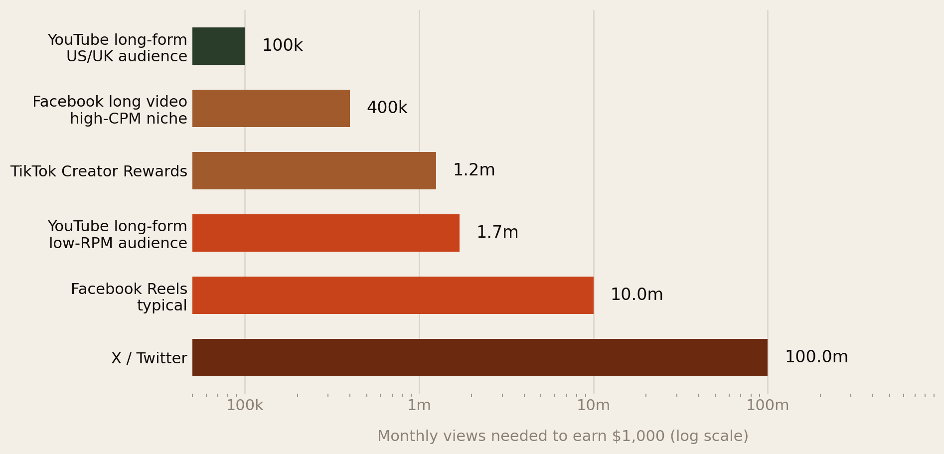 Log-scale bar chart of monthly views needed to earn 1,000 dollars: YouTube long-form with a US or UK audience 100 thousand views; Facebook long video in a high-CPM niche 400 thousand; TikTok Creator Rewards 1.2 million; YouTube long-form with a low-RPM audience 1.7 million; Facebook Reels 10 million; X or Twitter 100 million.
