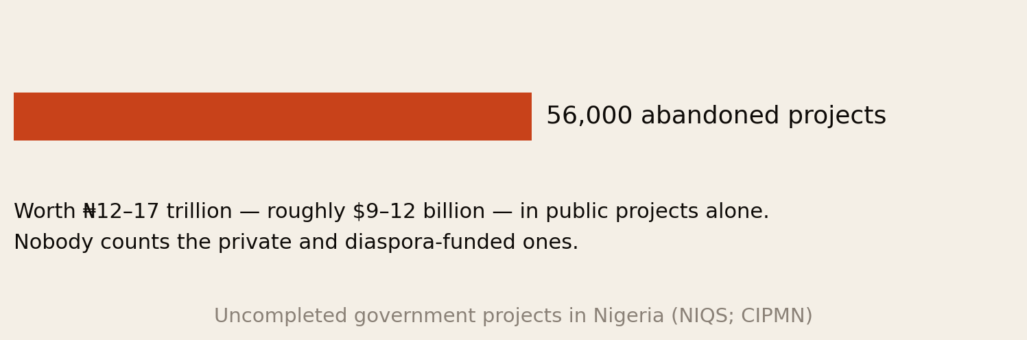 Bar chart showing 56,000 abandoned government projects in Nigeria, worth 12 to 17 trillion naira or roughly 9 to 12 billion dollars, in public projects alone.