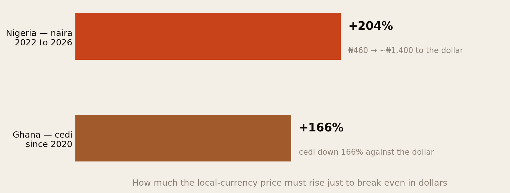 Bar chart showing how much a local-currency price must rise just to break even in dollars: Nigeria's naira 204 percent as it moved from 460 to about 1,400 to the dollar between 2022 and 2026, and Ghana's cedi 166 percent since 2020.