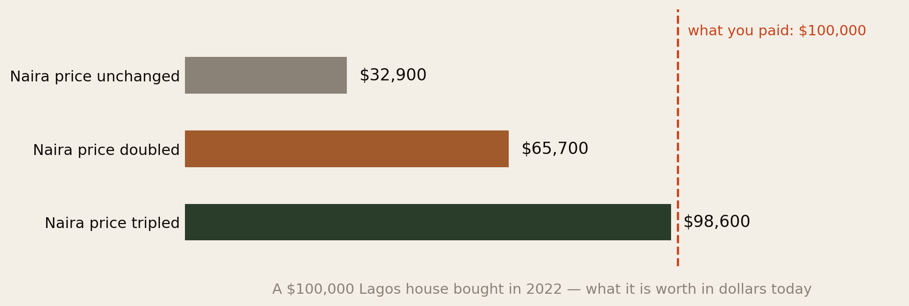 Bar chart showing a $100,000 Lagos house bought in 2022 and what it is worth in dollars today: $32,900 if the naira price is unchanged, $65,700 if the naira price doubled, $98,600 if the naira price tripled — still short of the $100,000 paid.
