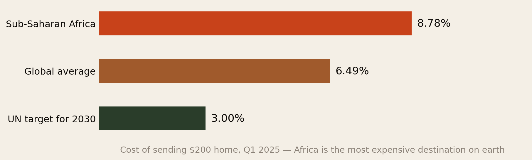 Bar chart of the cost of sending $200 home in the first quarter of 2025: sub-Saharan Africa 8.78 percent, global average 6.49 percent, and the United Nations target for 2030 of 3 percent.
