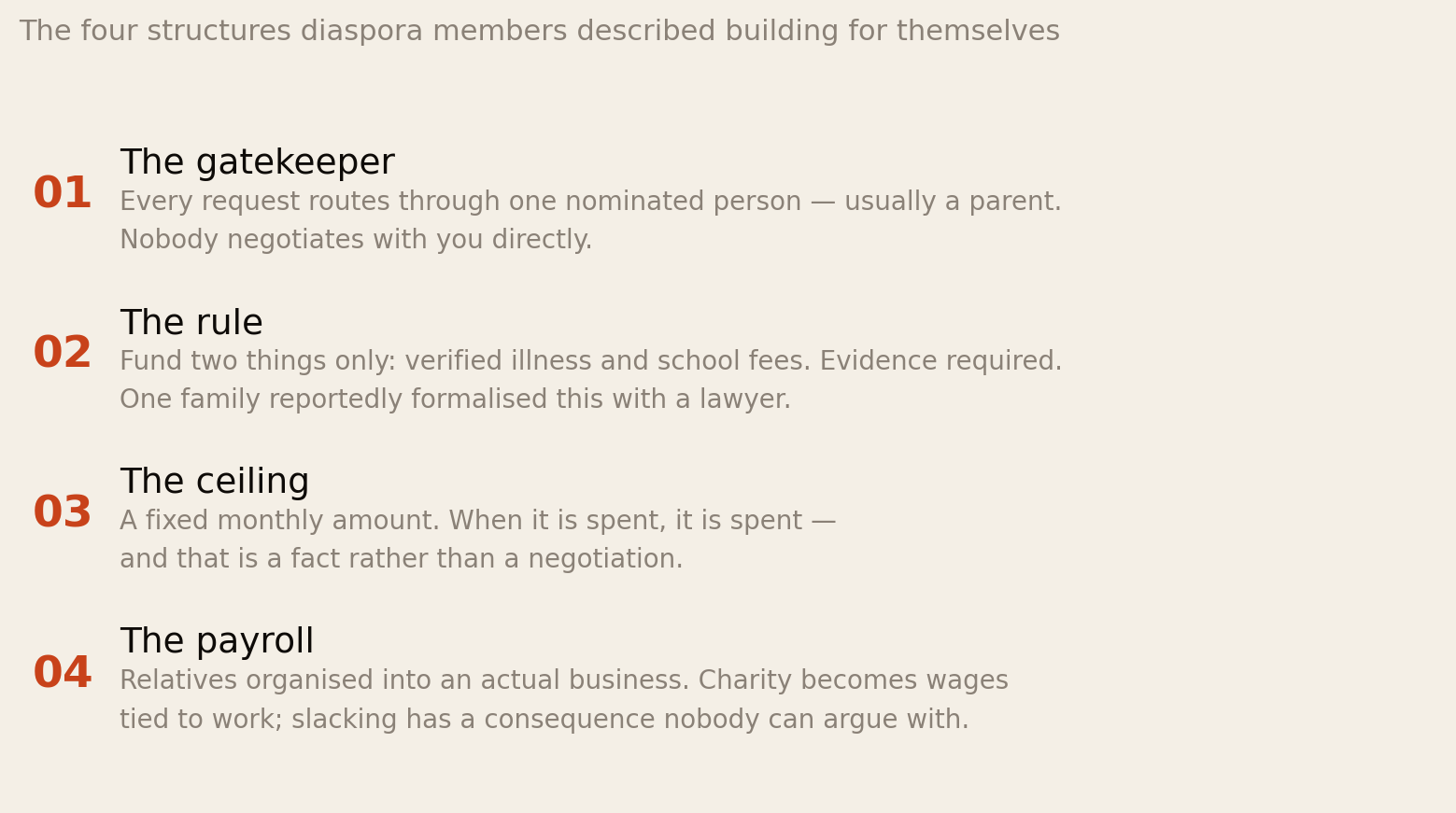 A numbered list of four structures diaspora members described building: the gatekeeper, where every request routes through one nominated person; the rule, funding only verified illness and school fees with evidence required; the ceiling, a fixed monthly amount that is final once spent; and the payroll, organising relatives into a business where charity becomes wages tied to work.
