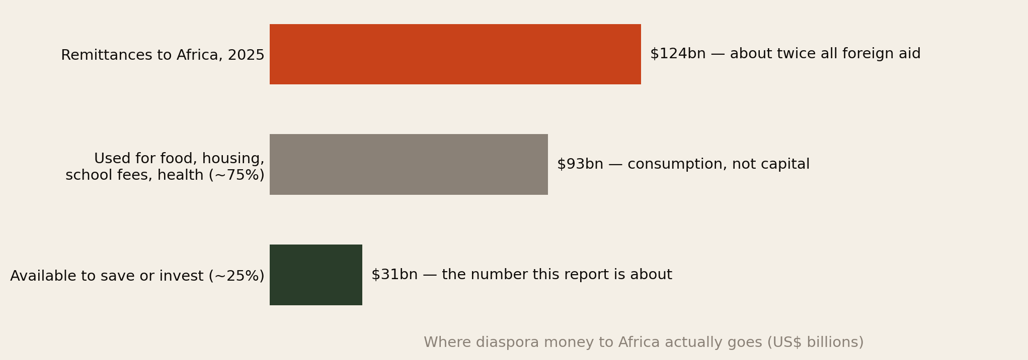 Bar chart showing remittances to Africa in 2025 of $124 billion, of which about 75 percent or $93 billion goes to consumption such as food, housing, school fees and health, leaving about 25 percent or $31 billion available to save or invest.
