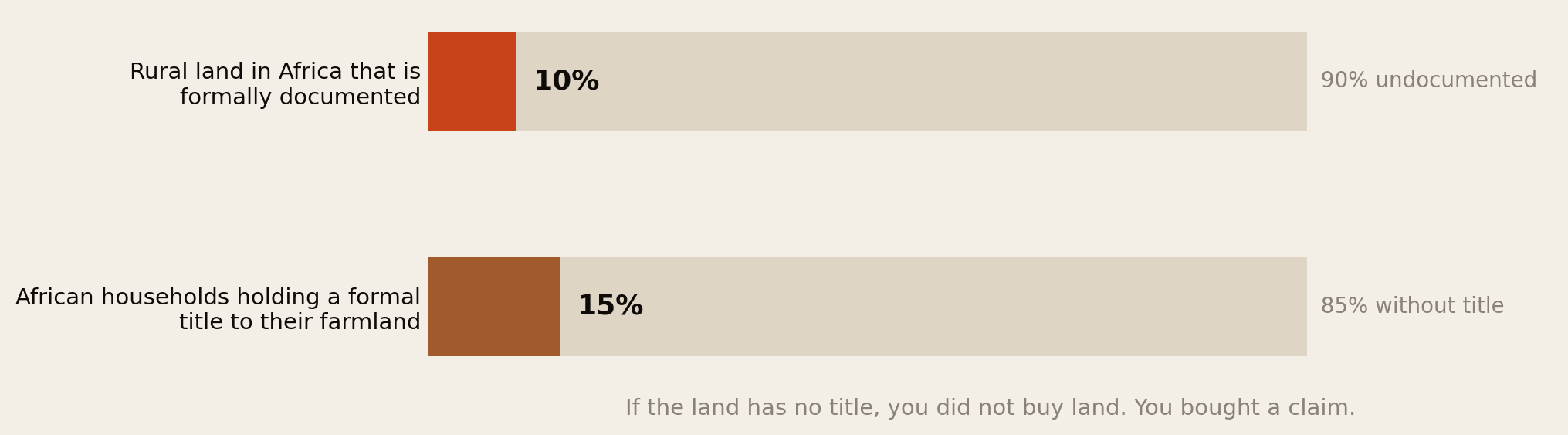 Bar chart showing that only 10 percent of rural land in Africa is formally documented, leaving 90 percent undocumented, and only 15 percent of African households hold a formal title to their farmland, leaving 85 percent without title.