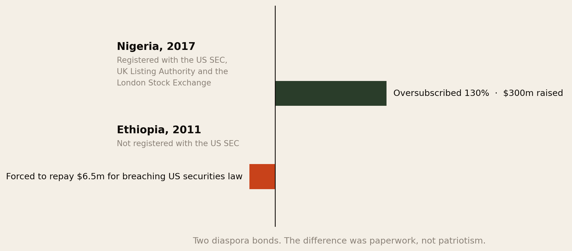 Chart comparing two diaspora bonds. Nigeria in 2017, registered with the US SEC, UK Listing Authority and London Stock Exchange, was oversubscribed by 130 percent and raised $300 million. Ethiopia in 2011, not registered with the US SEC, was forced to repay $6.5 million for breaching US securities law.