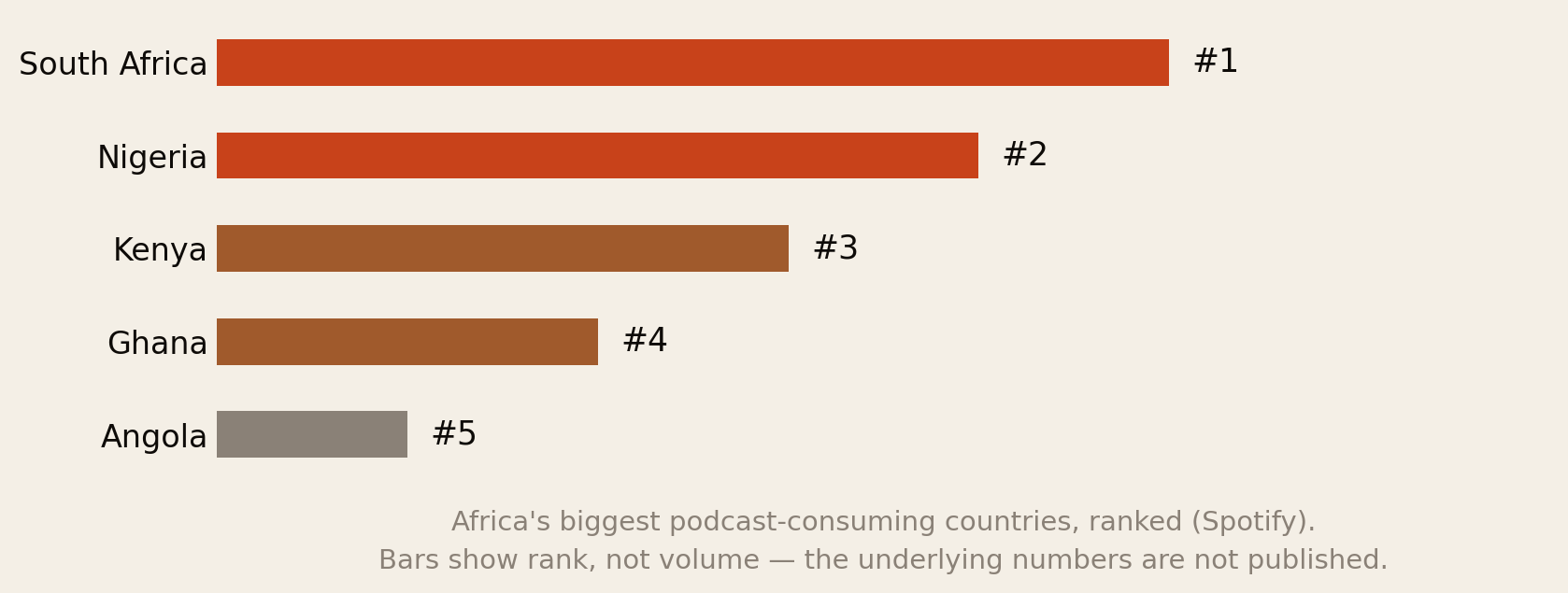 Ranked bar chart of Africa's biggest podcast-consuming countries: South Africa first, Nigeria second, Kenya third, Ghana fourth, Angola fifth.