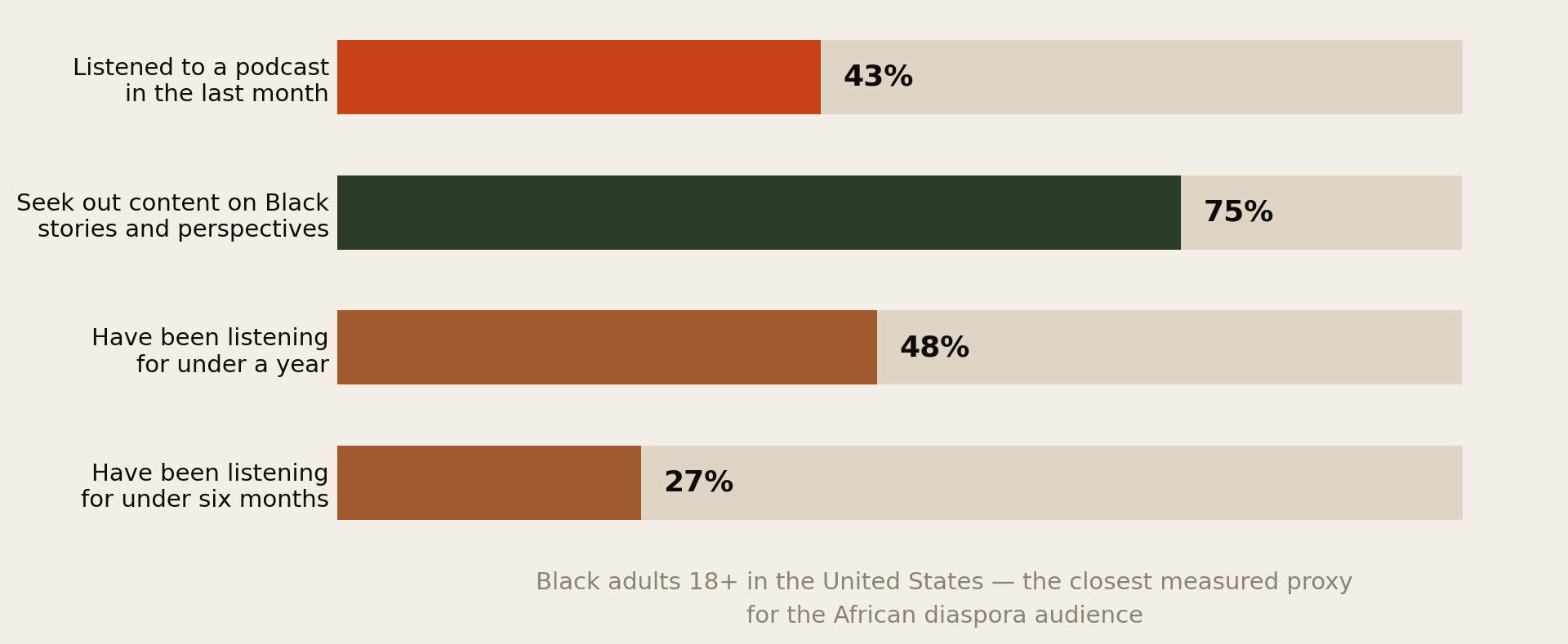 Bar chart of Black adults 18+ in the United States: 43 percent listened to a podcast in the last month, 75 percent seek out content on Black stories and perspectives, 48 percent have been listening for under a year, and 27 percent for under six months.