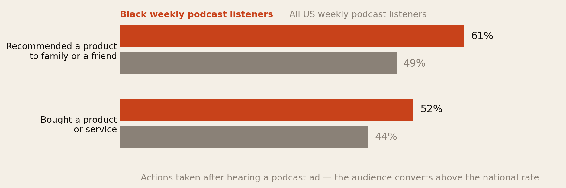 Grouped bar chart comparing Black weekly podcast listeners with all US weekly podcast listeners: 61 percent versus 49 percent recommended a product to family or a friend, and 52 percent versus 44 percent bought a product or service.