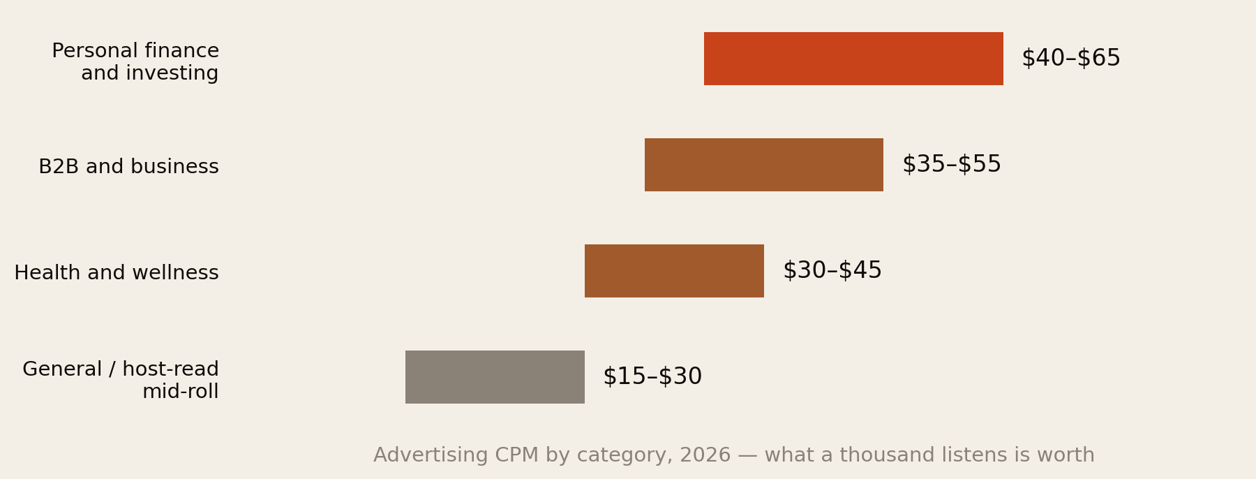 Range bar chart of podcast advertising CPM by category in 2026: personal finance and investing $40 to $65, B2B and business $35 to $55, health and wellness $30 to $45, general host-read mid-roll $15 to $30.