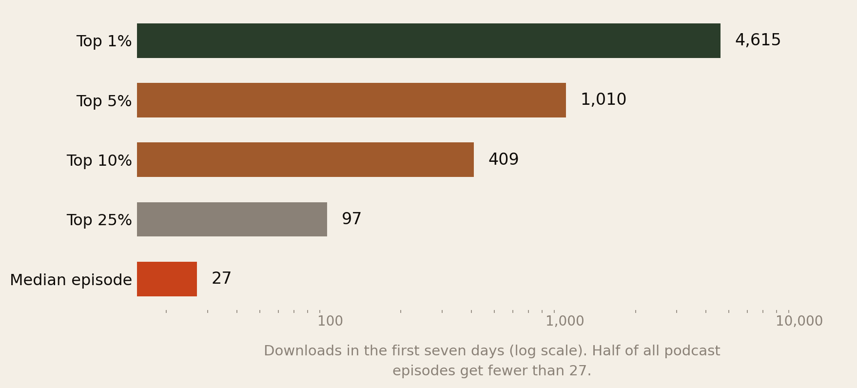 Log-scale bar chart of podcast downloads in the first seven days: median episode 27, top 25 percent 97, top 10 percent 409, top 5 percent 1,010, top 1 percent 4,615.