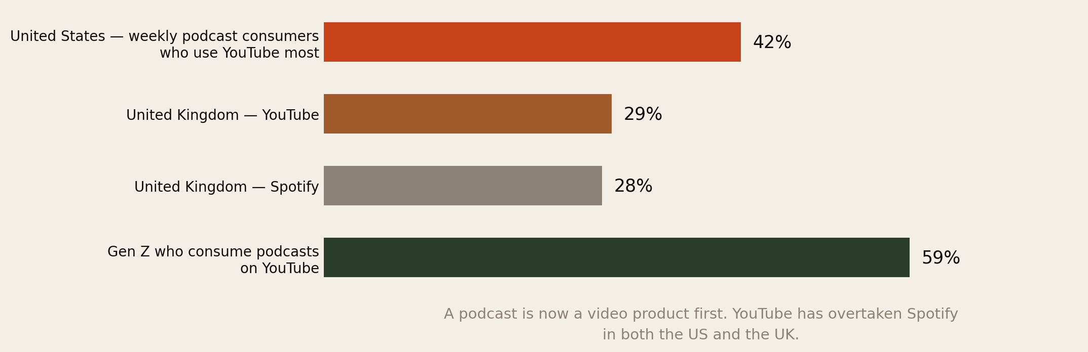 Bar chart of podcast platform preference: 42 percent of US weekly podcast consumers use YouTube most, in the UK YouTube 29 percent against Spotify 28 percent, and 59 percent of Gen Z consume podcasts on YouTube.
