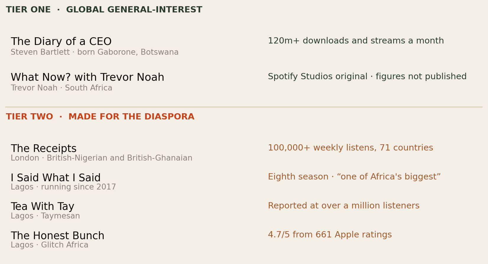 Two-tier list. Tier one, global general-interest: The Diary of a CEO by Steven Bartlett, born Gaborone Botswana, 120 million-plus downloads and streams a month; What Now? with Trevor Noah, South Africa, a Spotify Studios original with figures not published. Tier two, made for the diaspora: The Receipts in London, 100,000-plus weekly listens across 71 countries; I Said What I Said in Lagos, eighth season; Tea With Tay in Lagos, reported at over a million listeners; The Honest Bunch in Lagos, 4.7 out of 5 from 661 Apple ratings.