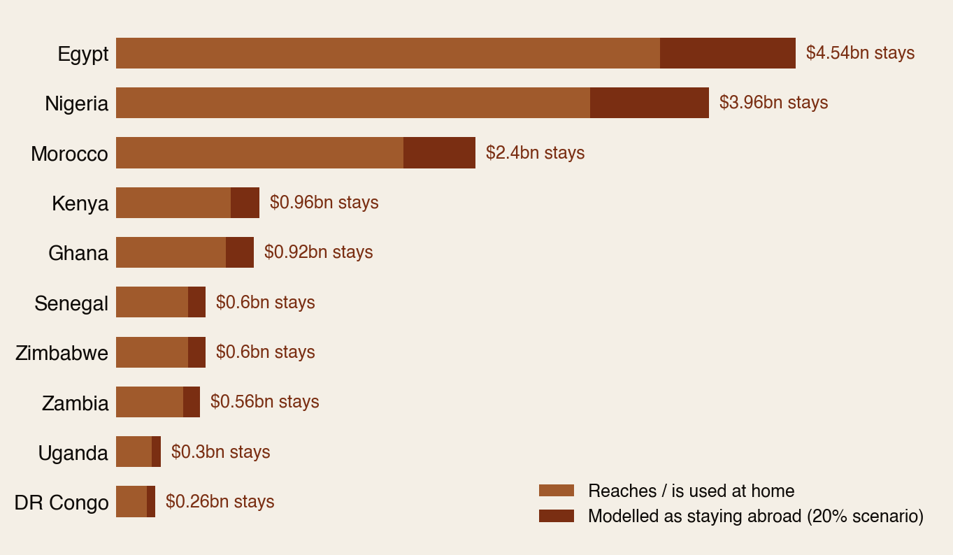 Stacked bar chart for Africa's top 10 remittance countries showing each corridor's 2024 remittances split into the portion used at home and a modelled 20 percent scenario staying abroad: Egypt 4.54 billion dollars stays, Nigeria 3.96, Morocco 2.4, Kenya 0.96, Ghana 0.92, Senegal and Zimbabwe 0.6 each, Zambia 0.56, Uganda 0.3 and DR Congo 0.26 billion.