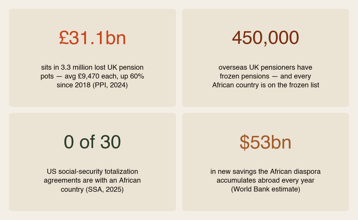 Four verified statistics: 31.1 billion pounds sits in 3.3 million lost UK pension pots averaging 9,470 pounds each; 450,000 overseas UK pensioners have frozen pensions with every African country on the frozen list; zero of thirty US social security totalization agreements are with African countries; and the African diaspora accumulates an estimated 53 billion dollars in new savings abroad every year.