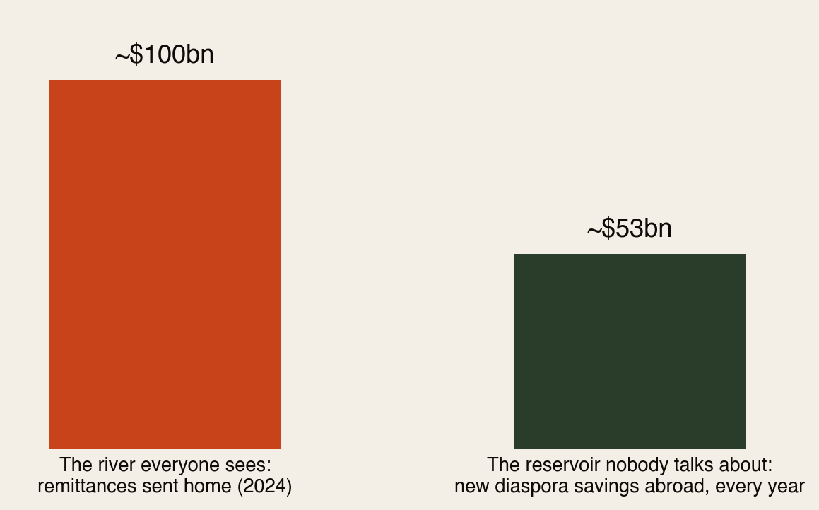 Bar chart comparing Africa's roughly 100 billion dollars in remittances sent home in 2024 with the roughly 53 billion dollars of new savings the African diaspora accumulates abroad every year.