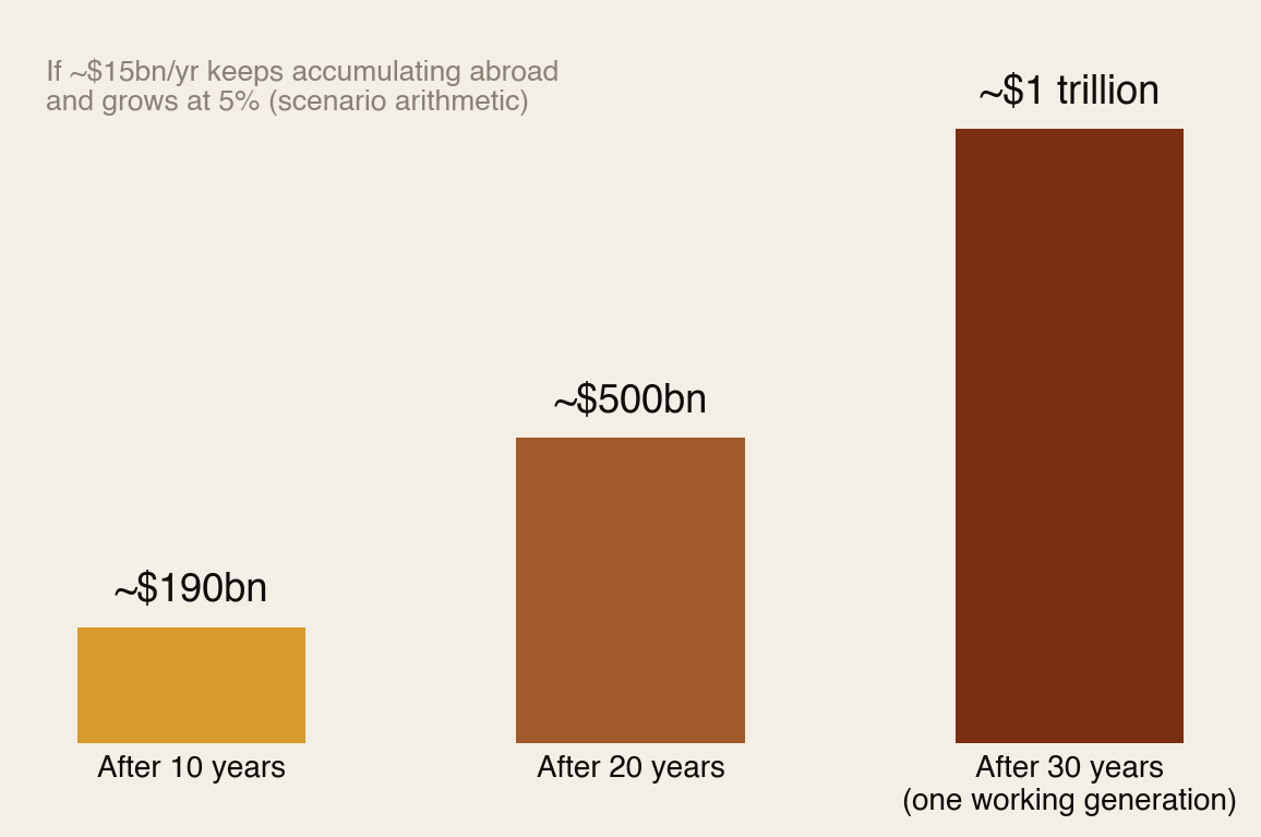 Bar chart of the scenario accumulation of diaspora wealth left abroad: about 190 billion dollars after 10 years, about 500 billion after 20 years and about 1 trillion dollars after 30 years — one working generation.