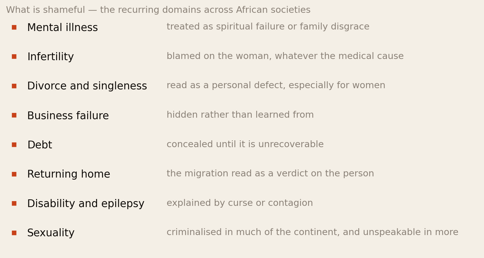 List of recurring shame domains across African societies: mental illness treated as spiritual failure or family disgrace; infertility blamed on the woman whatever the medical cause; divorce and singleness read as a personal defect especially for women; business failure hidden rather than learned from; debt concealed until it is unrecoverable; returning home with the migration read as a verdict on the person; disability and epilepsy explained by curse or contagion; sexuality criminalised in much of the continent.