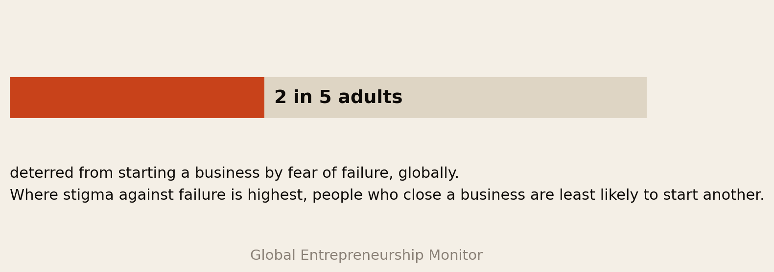 Chart showing two in five adults globally are deterred from starting a business by fear of failure, and that where stigma against failure is highest, people who close a business are least likely to start another.