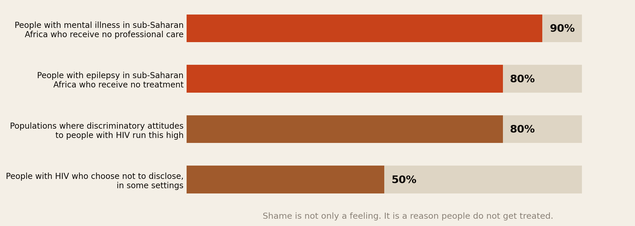Bar chart: 90 percent of people with mental illness in sub-Saharan Africa receive no professional care; 80 percent of people with epilepsy receive no treatment; discriminatory attitudes to people with HIV run as high as 80 percent in some populations; more than 50 percent of people with HIV in some settings choose not to disclose.