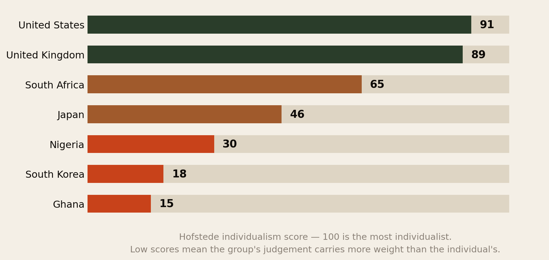 Bar chart of Hofstede individualism scores: United States 91, United Kingdom 89, South Africa 65, Japan 46, Nigeria 30, South Korea 18, Ghana 15.